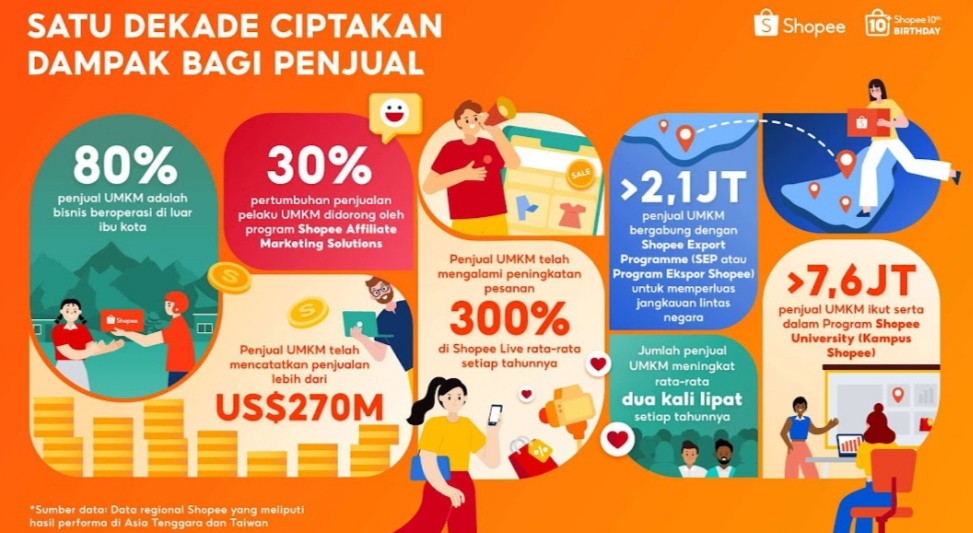Satu Dekade Shopee Berdayakan UMKM, Catatkan Penjualan Lebih dari US$270 Miliar di Platform secara Global